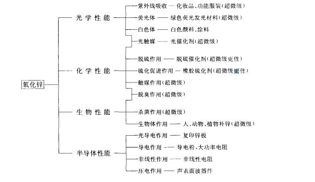 氧化鋅參數(shù)